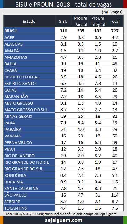 Seja Alguém - SISU / ENEM: Em 2018 foram mais de 300 mil